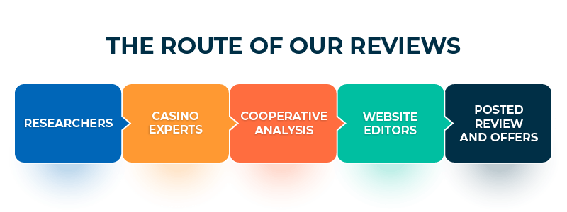 The route of our reviews