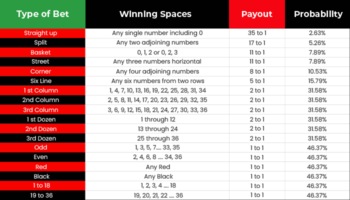 roulette table chart