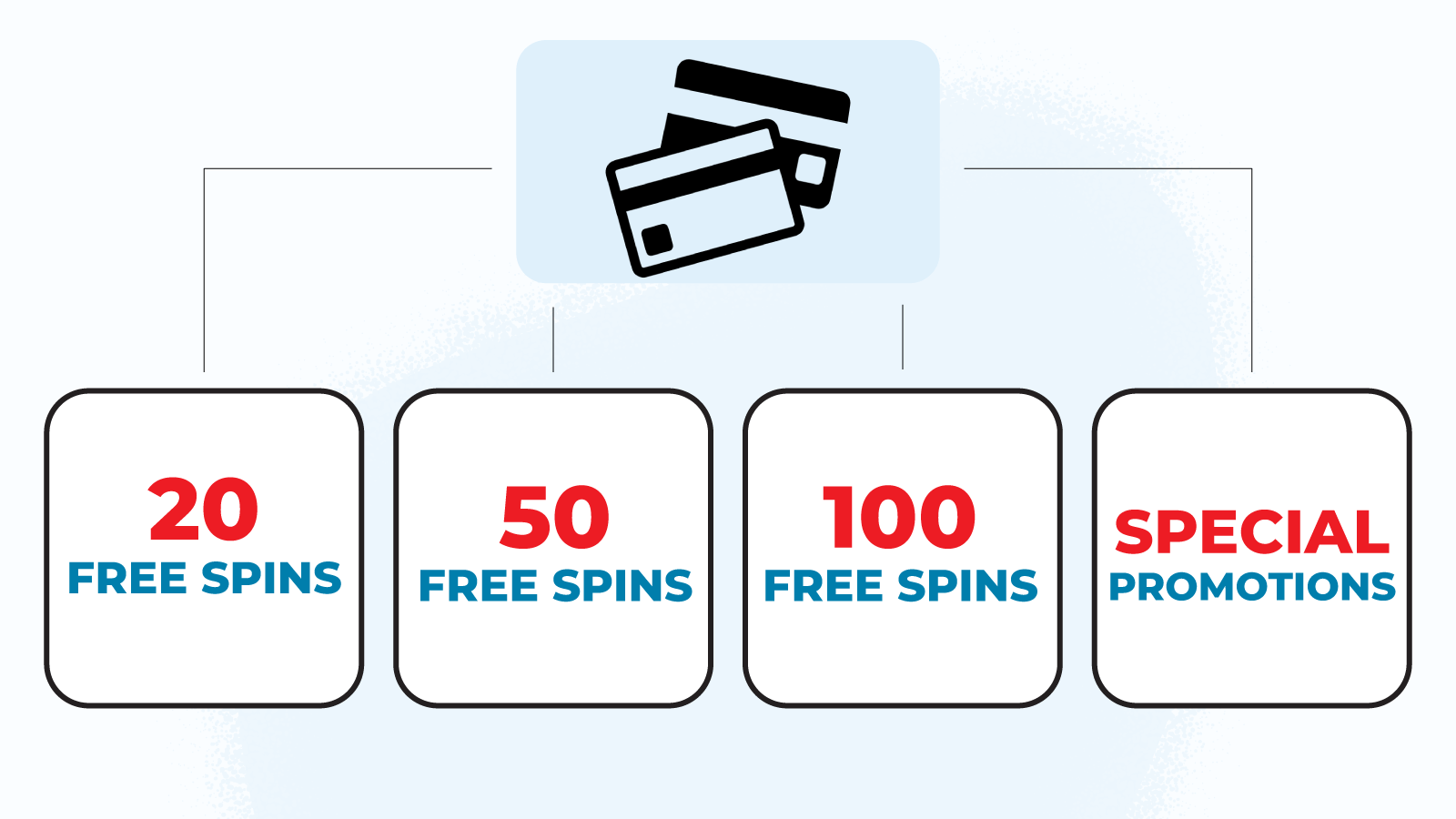Different variants of free spins for adding card bonuses