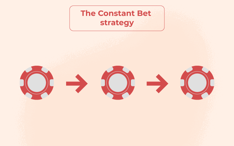 The-Constant-Bet-strategy