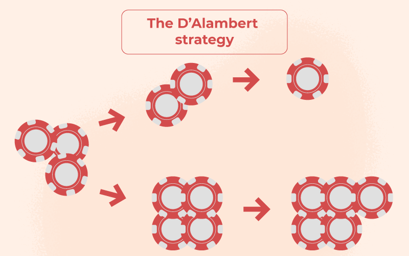 The-DAlambert-strategy