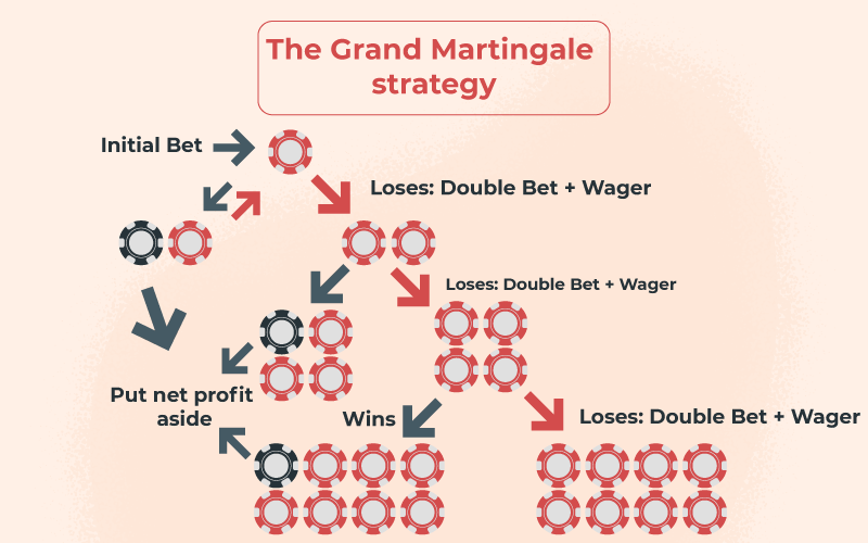 The-Grand-Martingale-strategy
