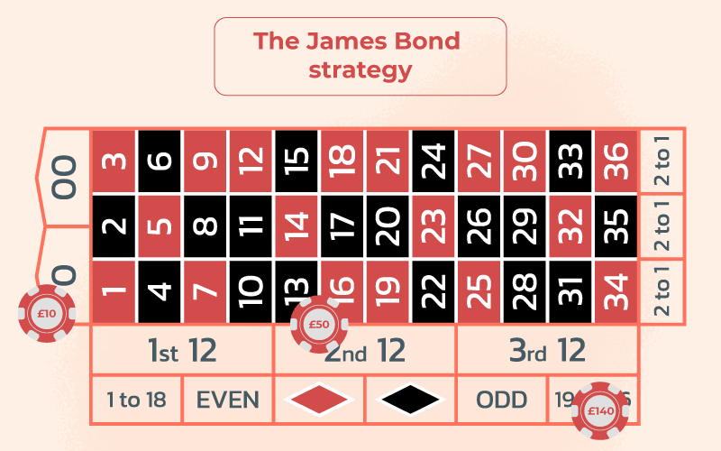 The-James-Bond-strategy
