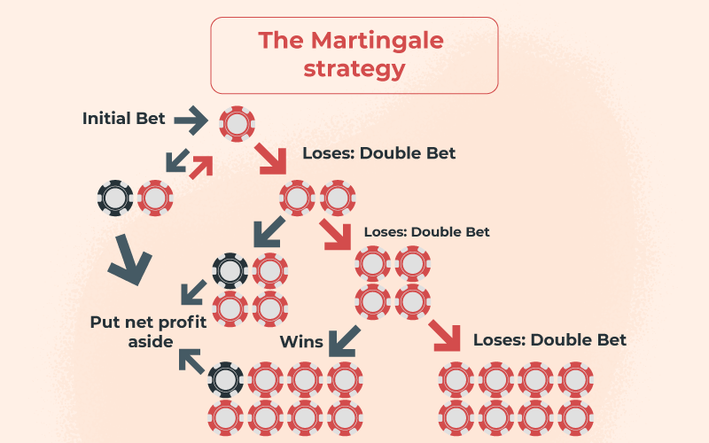 The-Martingale-strategy
