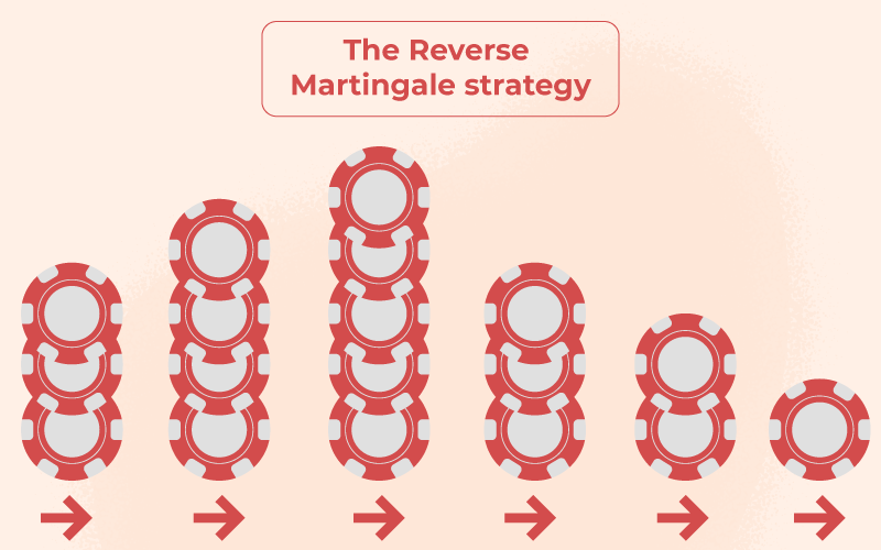 The-Reverse-Martingale-strategy