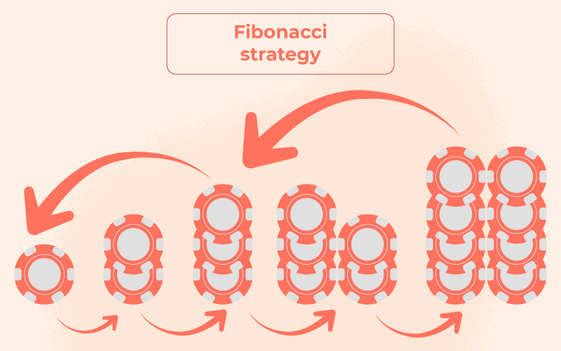 Fibonacci-Strategy