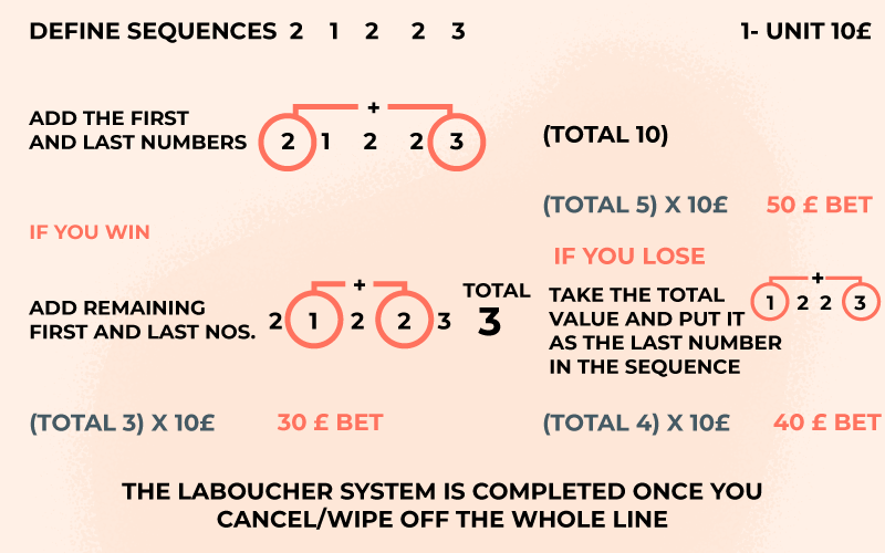 Labouchere-strategy