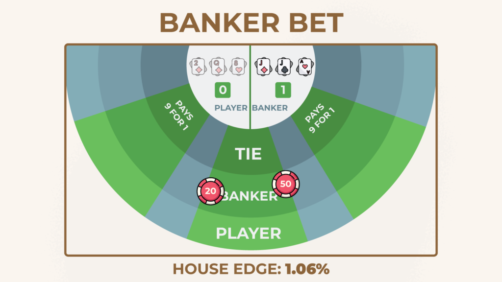 Banker-Bet-House-Edge