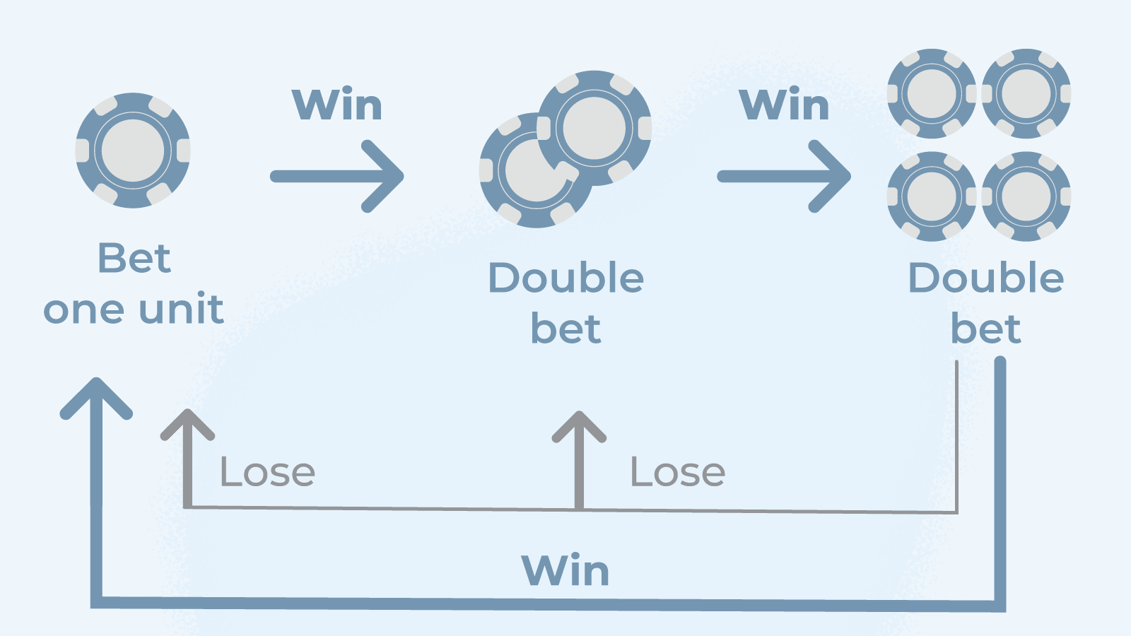 The Paroli betting system explained