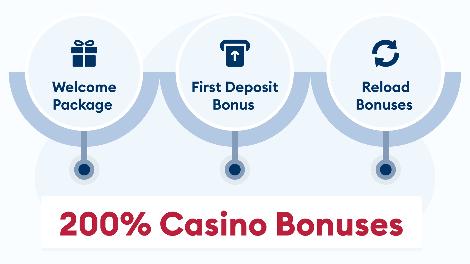 Main Types of 200% Casino Bonuses