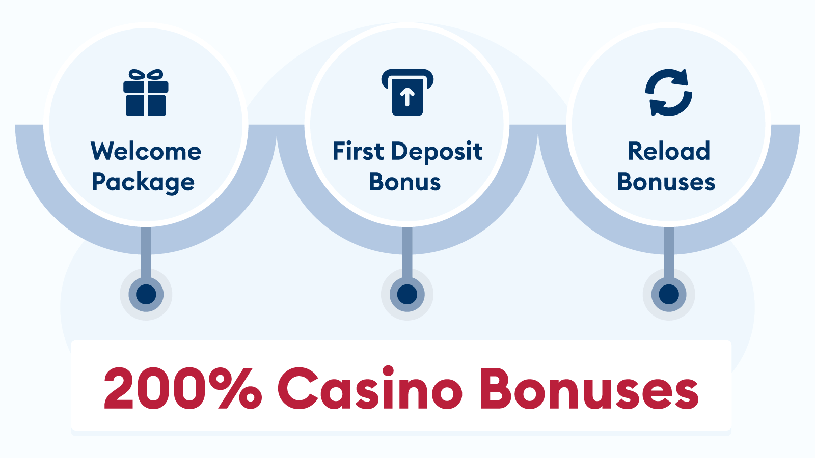 Main Types of 200% Casino Bonuses Explained