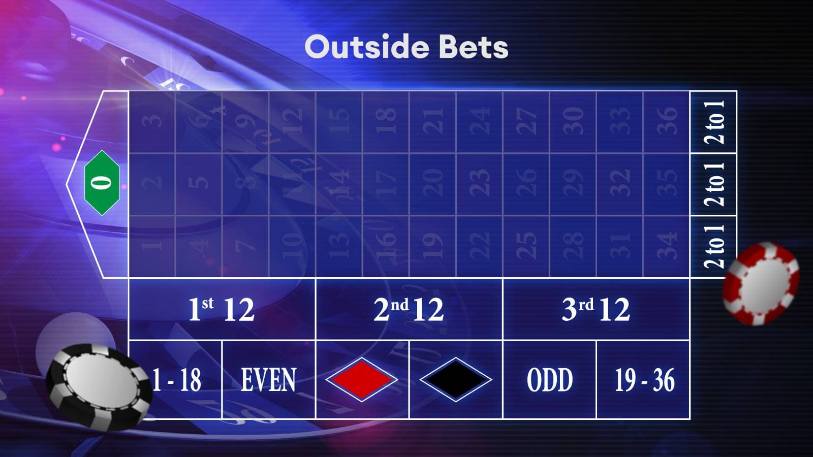 Outside Bets Higher Odds, Lower Payout