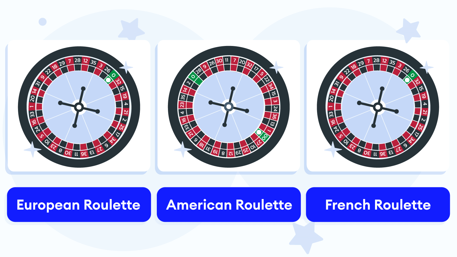 Roulette Casino Game Types European, American, French