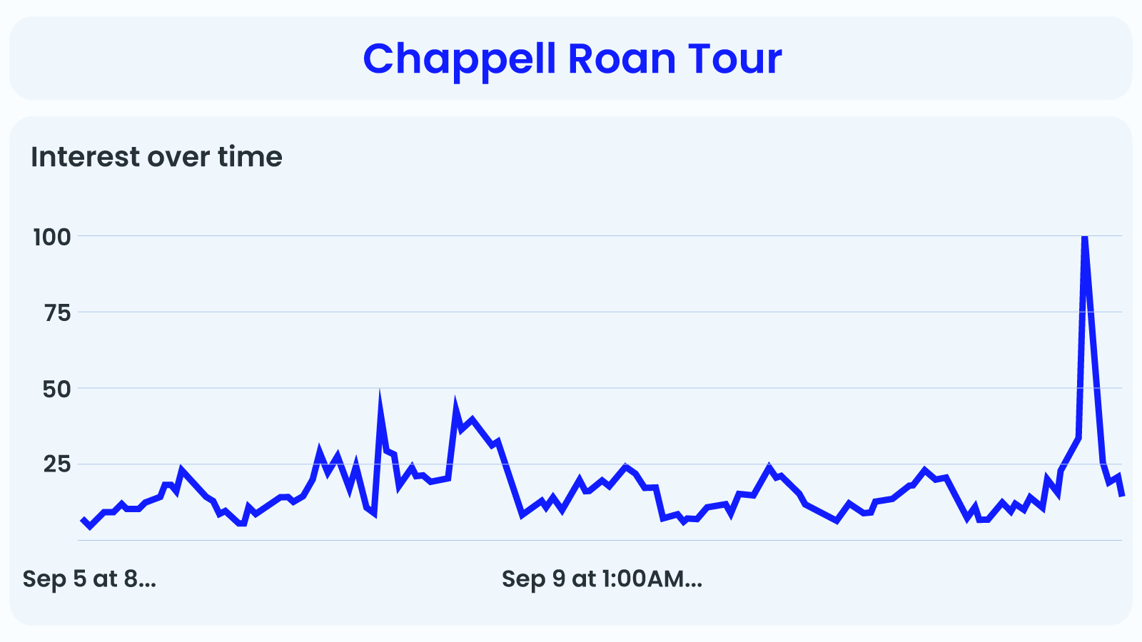 Chappell Roan Tour Data Recap