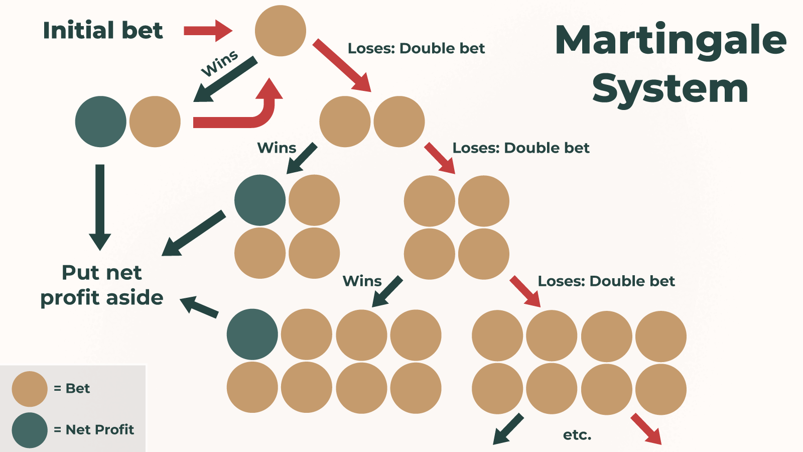 What is Martingale Roulette strategy
