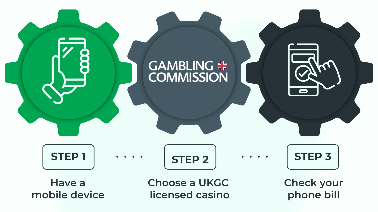 How Pay by Phone Casinos Work