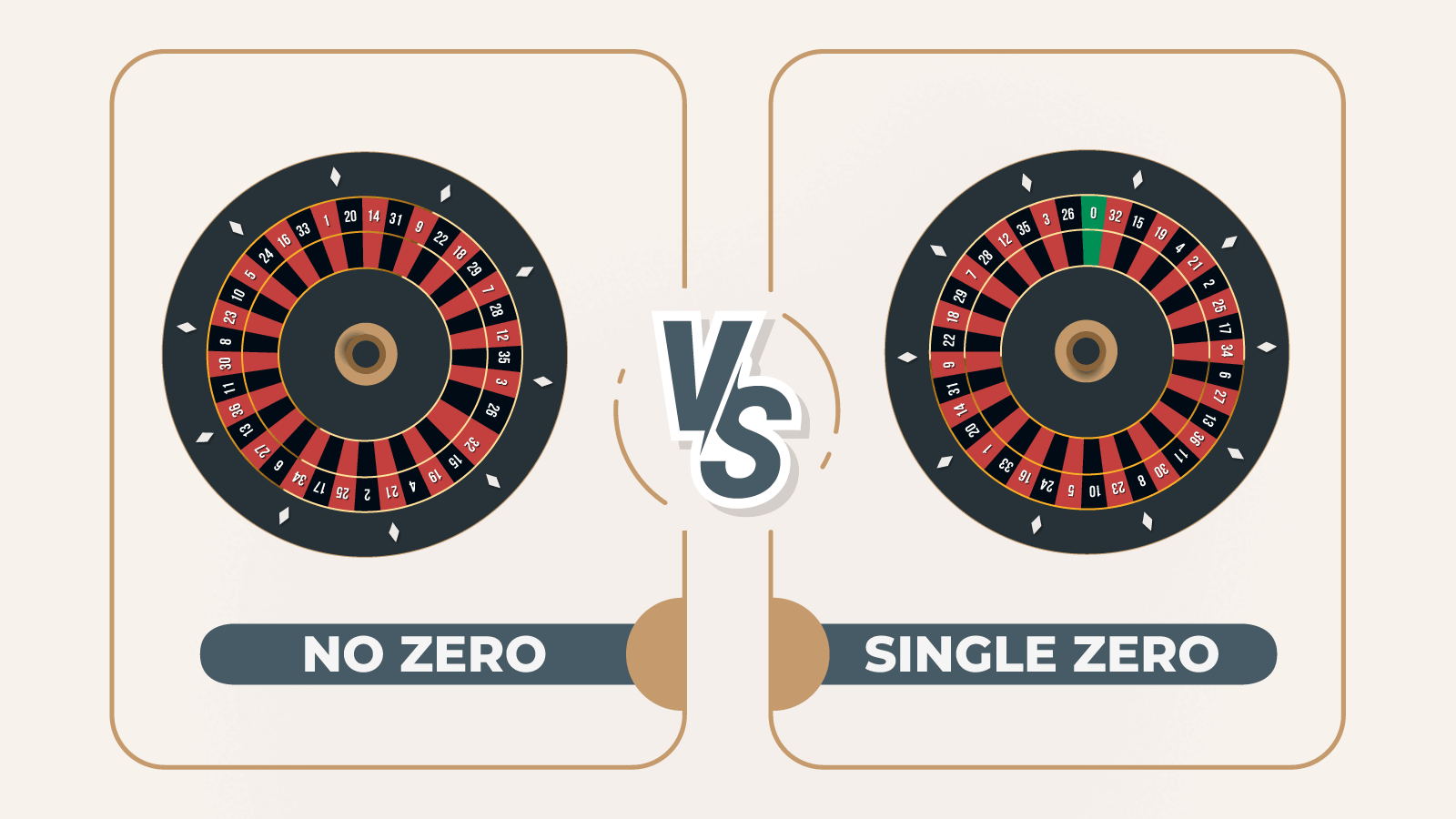 Should You Play No Zero or Single Zero Roulette