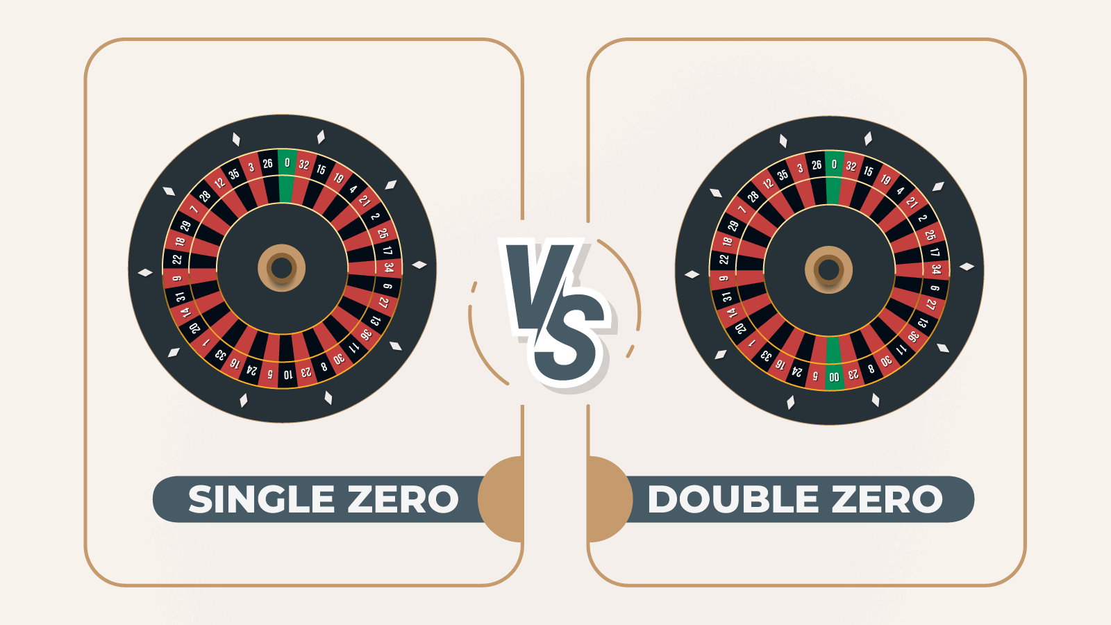 The Difference Between Single Zero and 00 Roulette Wheel