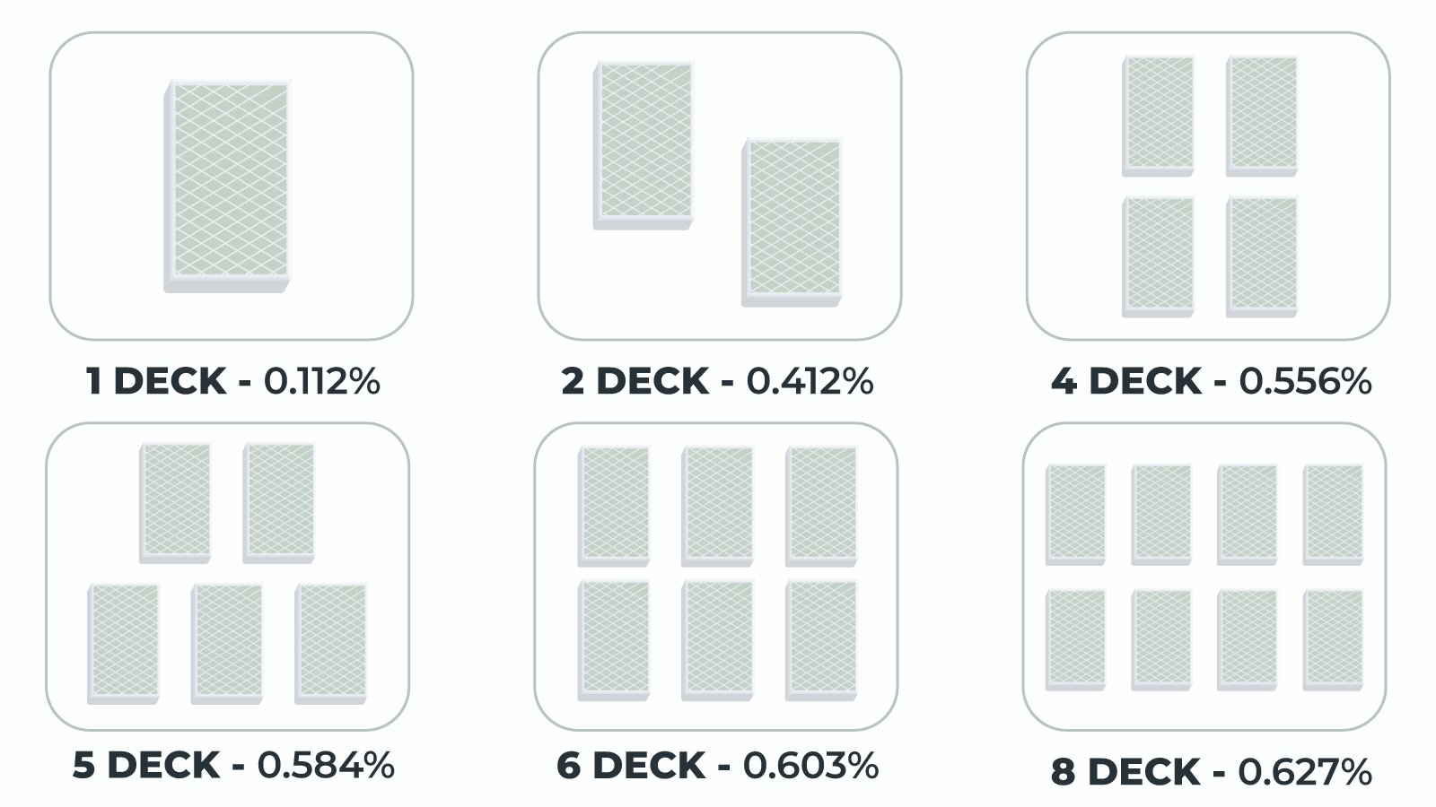 The Blackjack number of decks and the house edge