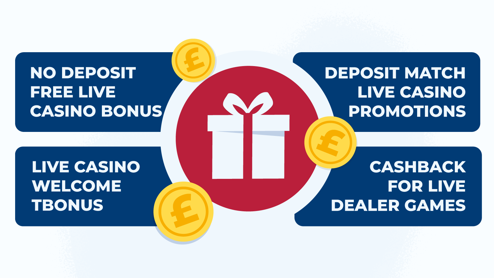 Live Casino Bonus Types Assessment