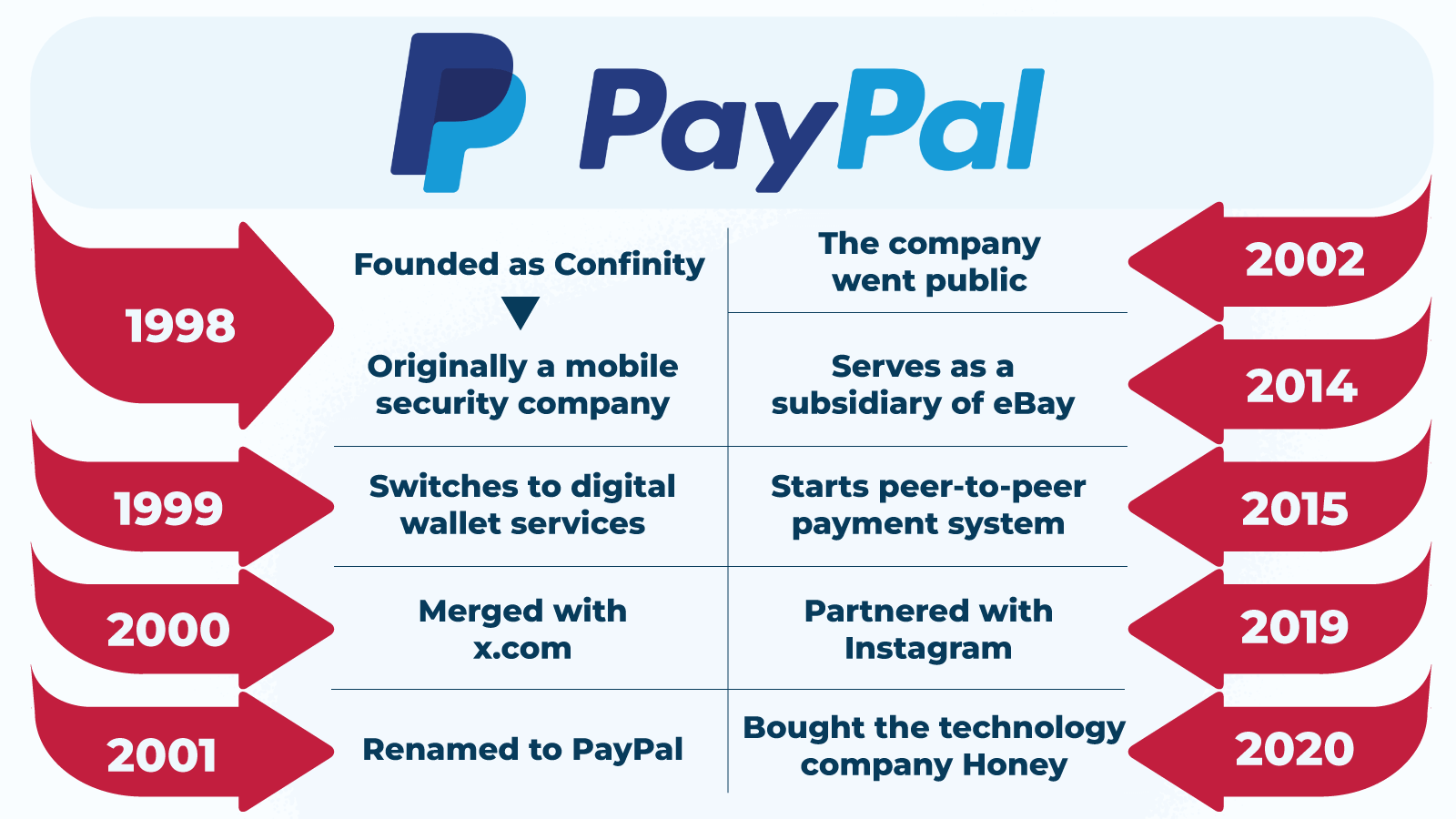 PayPal History