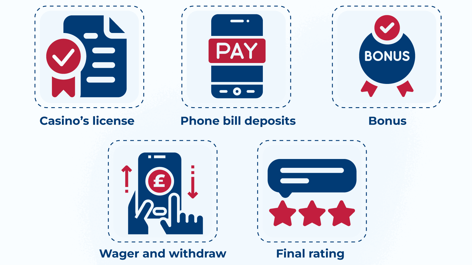 Our Testing Methodology for Pay by Mobile Casinos in UK 