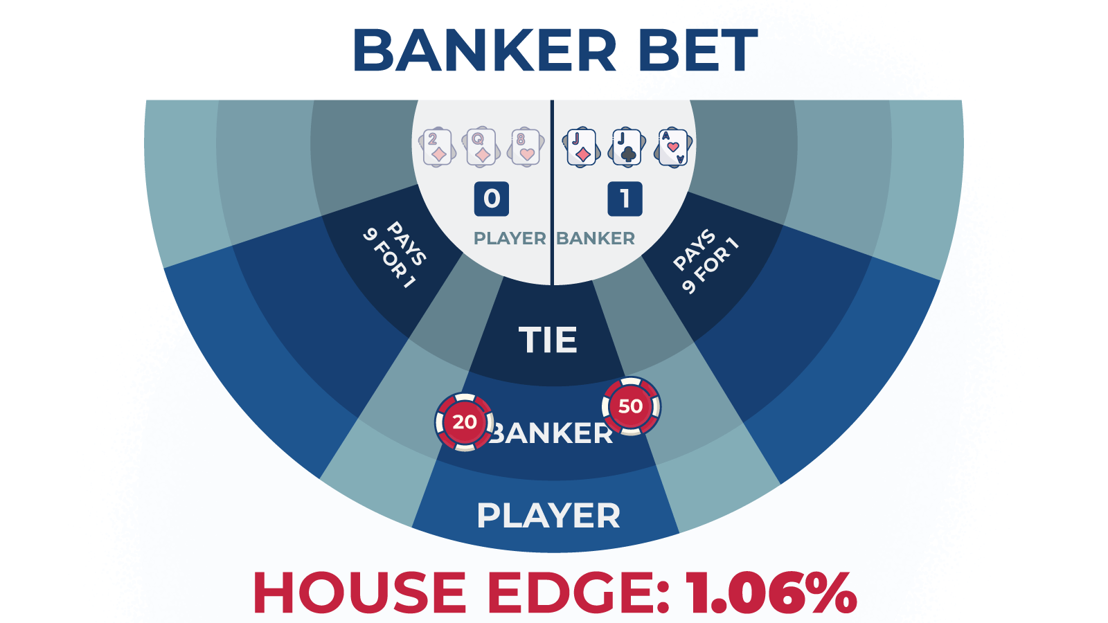 Banker Bet House Edge