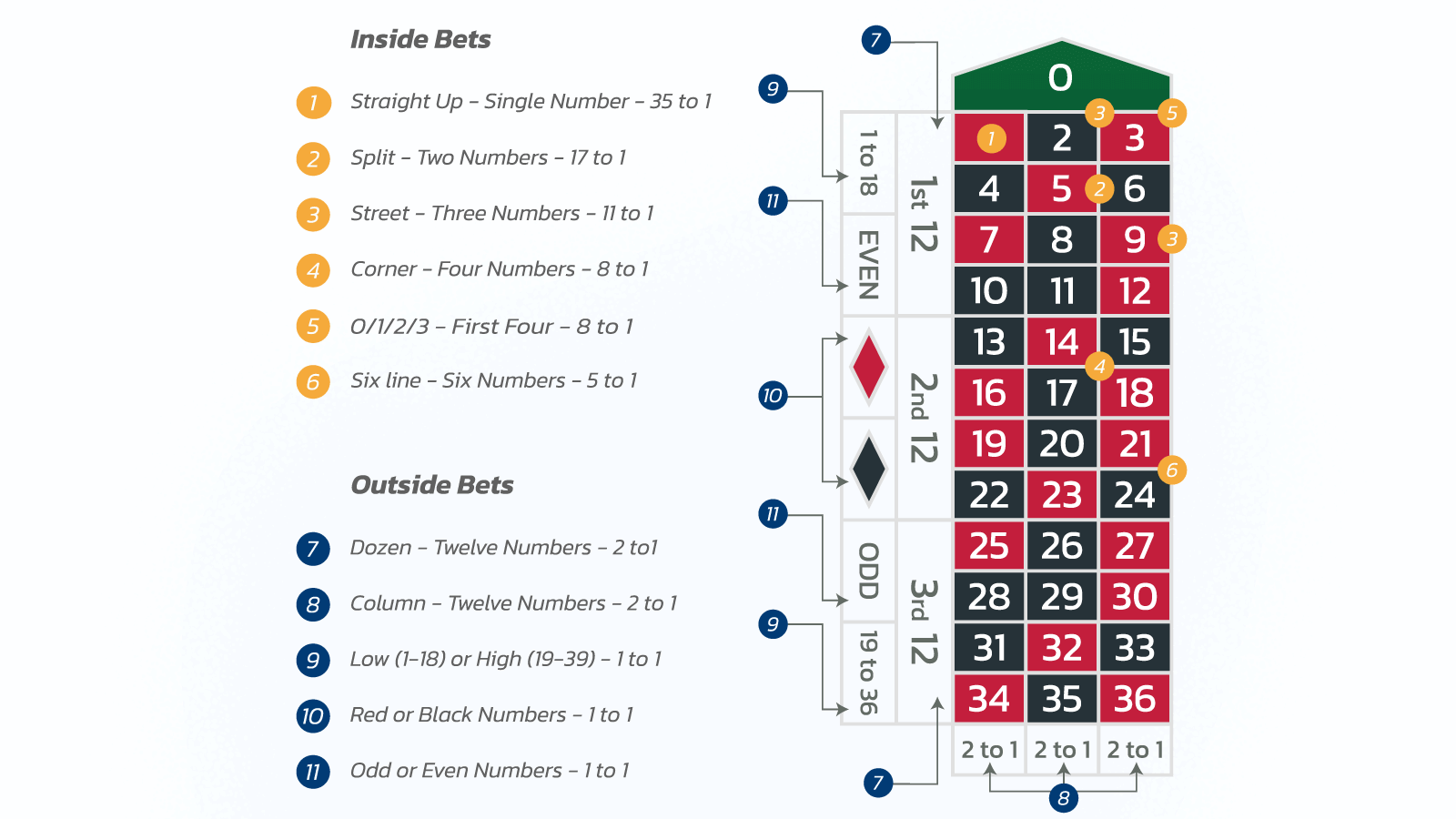 Different Types of Roulette Bets