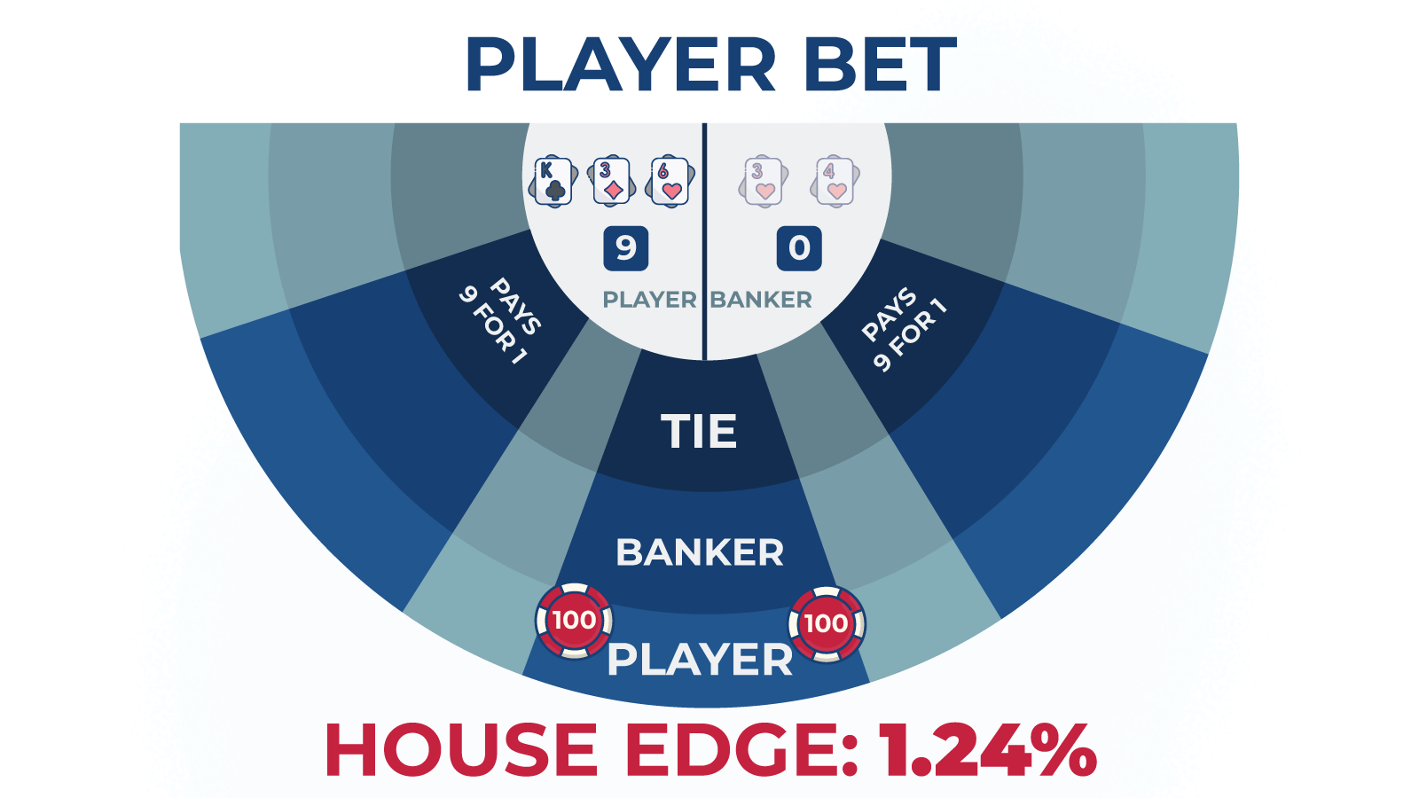 Player Bet House Edge
