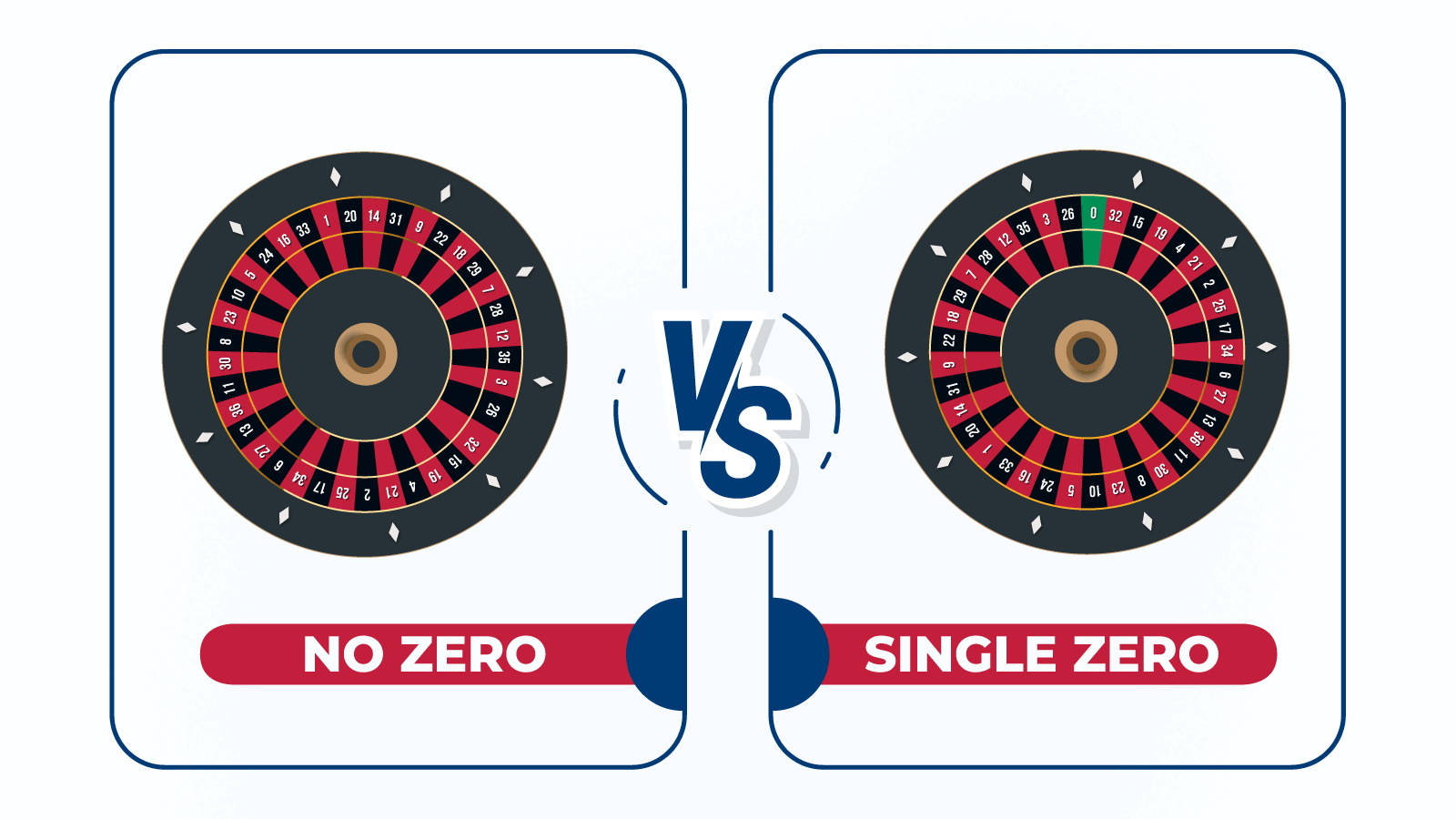 Should You Play No Zero or Single Zero Roulette