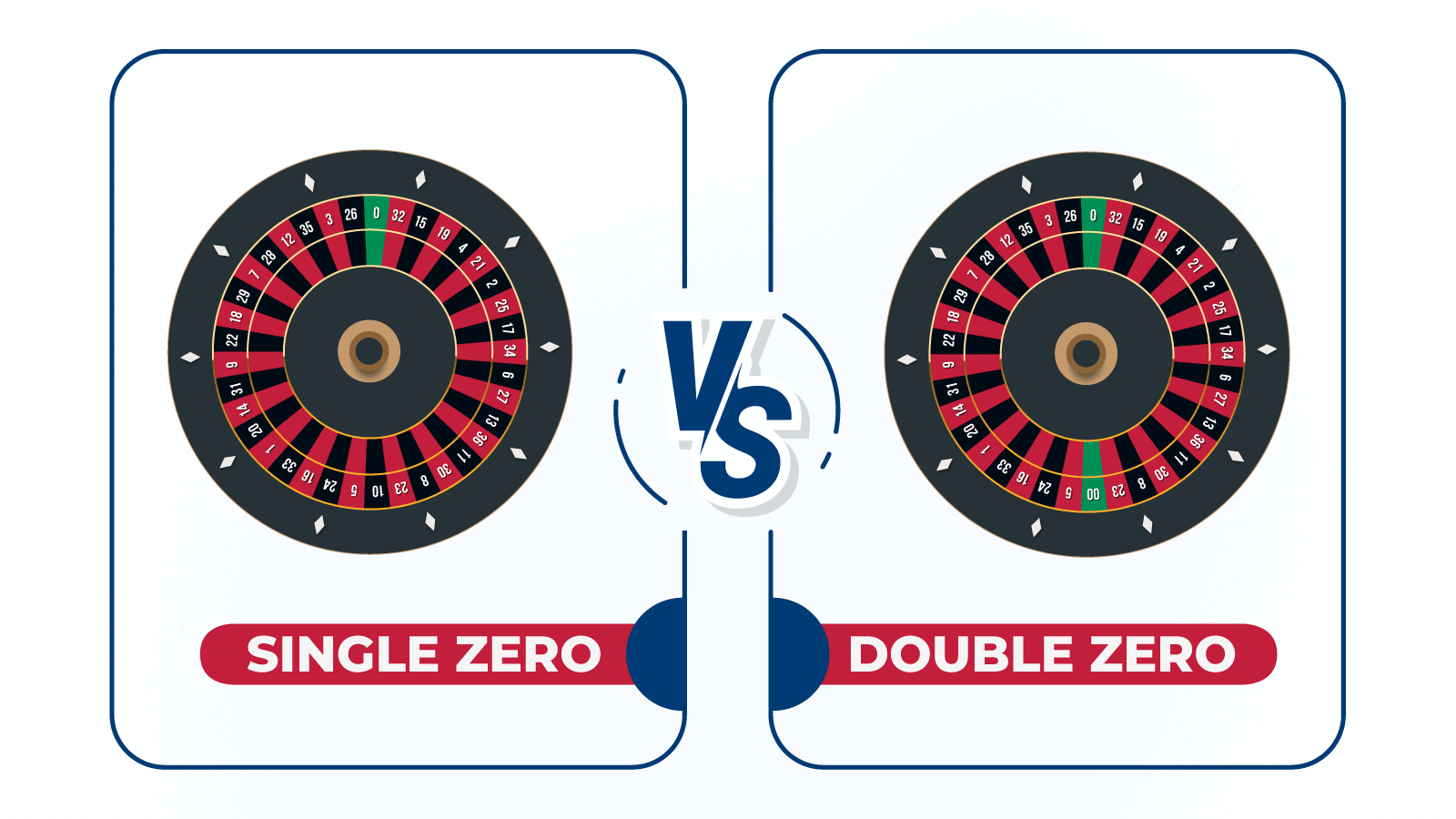 The Difference Between Single Zero and 00 Roulette Wheel