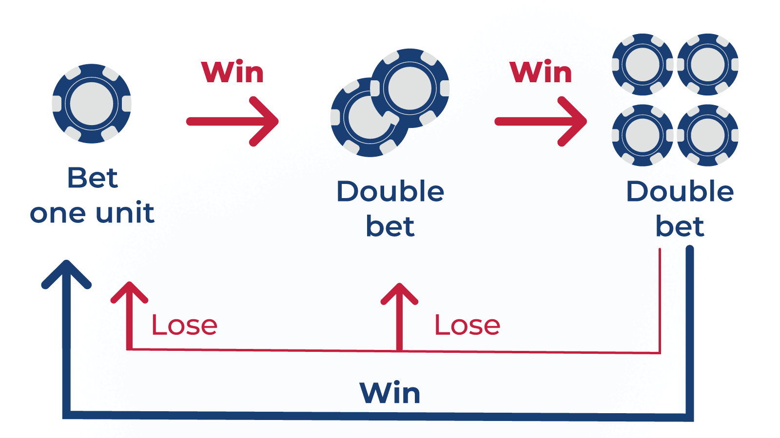 The Paroli betting system explained