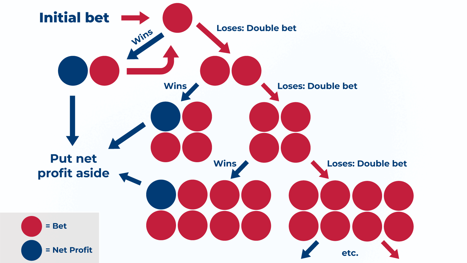 What is Martingale Roulette strategy