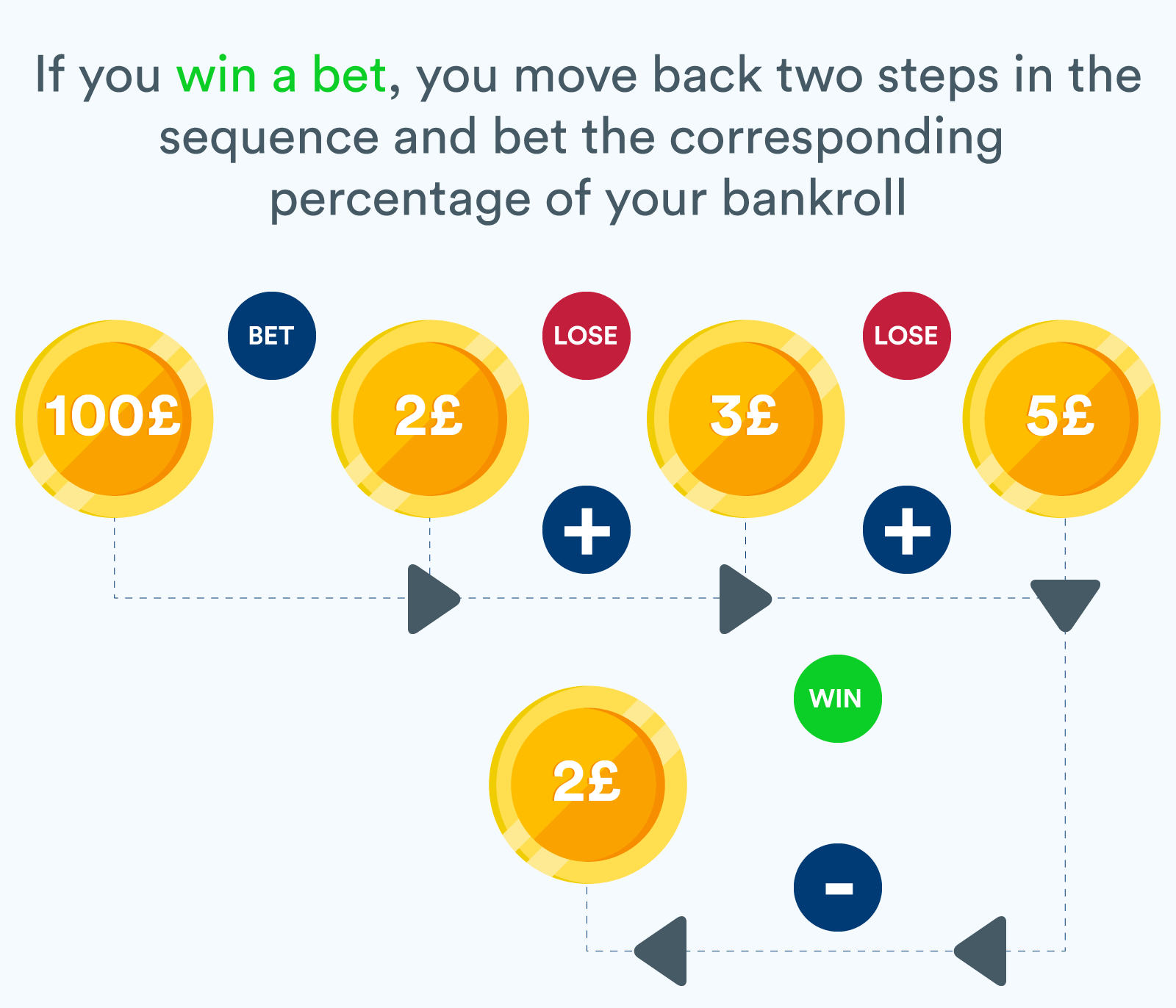 Fibonacci Roulette Strategy