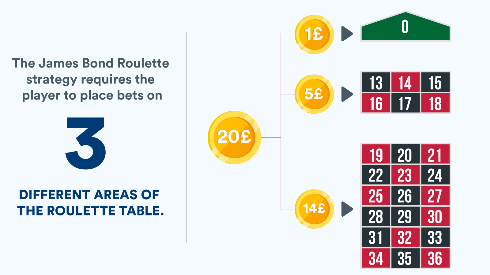 James Bond Roulette Strategy